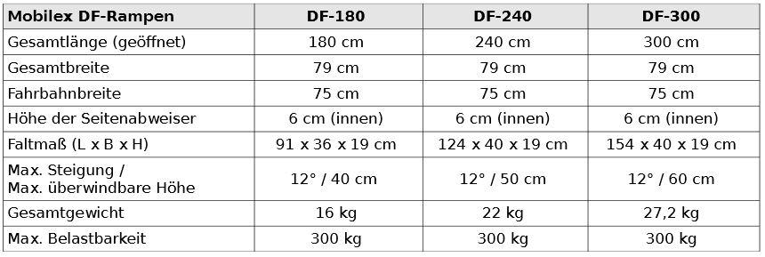 MOB-DF-Rampen-Details